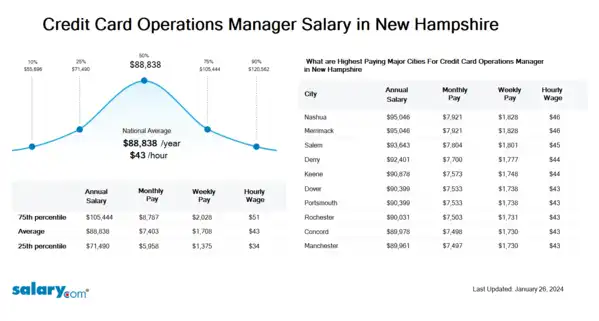 Credit Card Operations Manager Salary in New Hampshire
