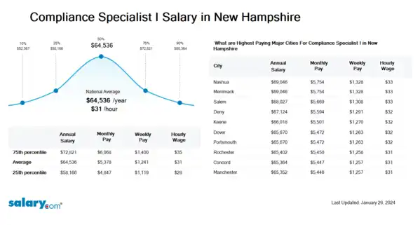 Compliance Specialist I Salary in New Hampshire
