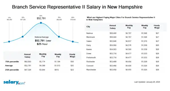 Branch Service Representative II Salary in New Hampshire