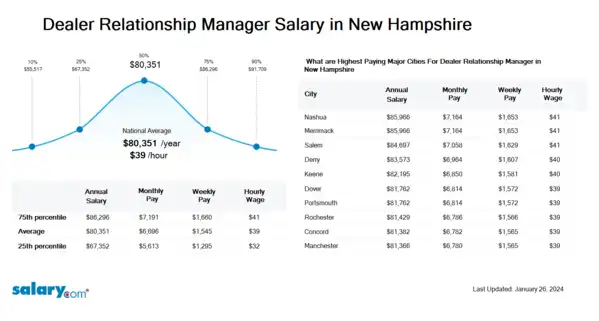 Dealer Relationship Manager Salary in New Hampshire
