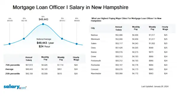 Mortgage Loan Officer I Salary in New Hampshire