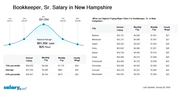 Bookkeeper, Sr. Salary in New Hampshire