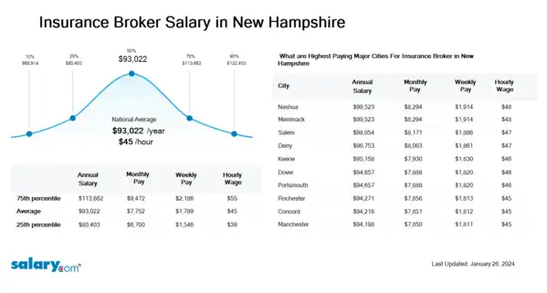 Insurance Broker Salary in New Hampshire