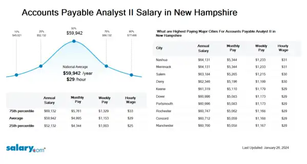 Accounts Payable Analyst II Salary in New Hampshire