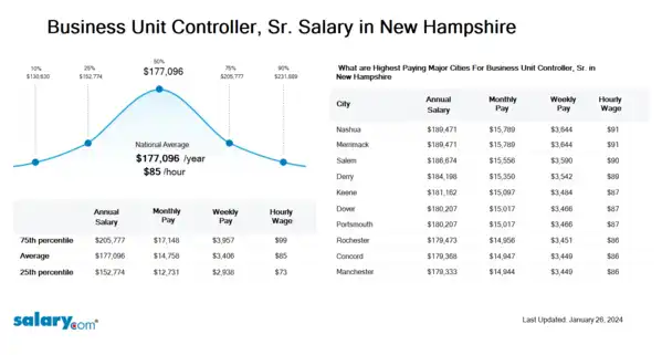 Business Unit Controller, Sr. Salary in New Hampshire