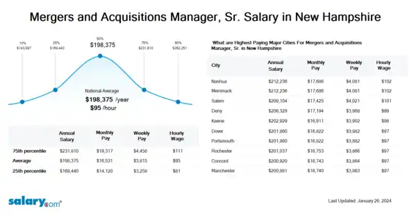 Mergers and Acquisitions Manager, Sr. Salary in New Hampshire