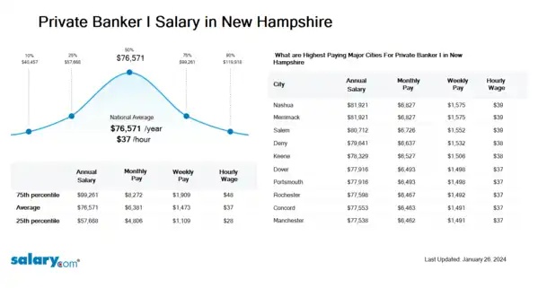 Private Banker I Salary in New Hampshire