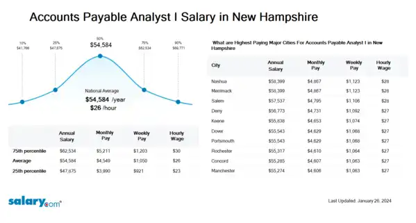 Accounts Payable Analyst I Salary in New Hampshire