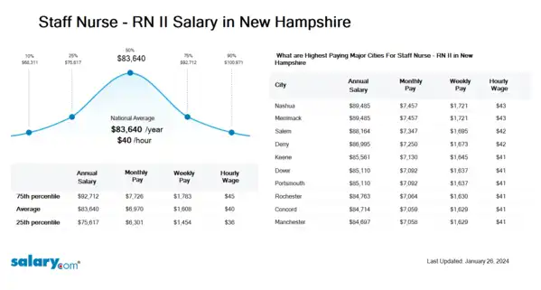 Staff Nurse - RN II Salary in New Hampshire