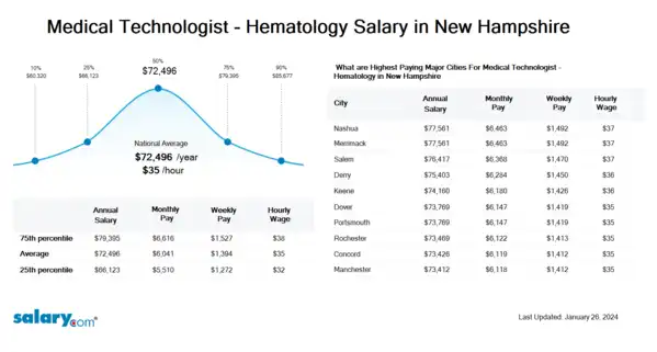 Medical Technologist - Hematology Salary in New Hampshire
