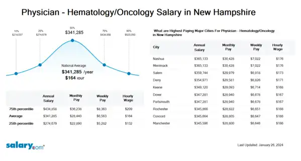 Physician - Hematology/Oncology Salary in New Hampshire
