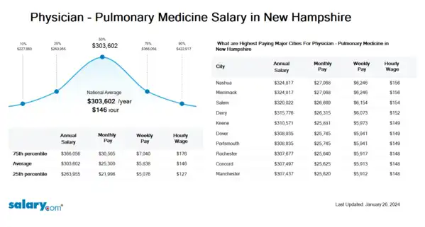 Physician - Pulmonary Medicine Salary in New Hampshire