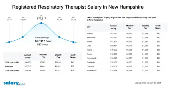 Registered Respiratory Therapist Salary in New Hampshire