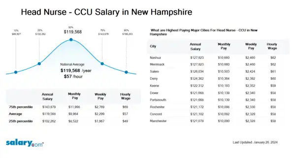 Head Nurse - CCU Salary in New Hampshire
