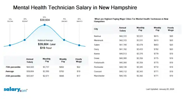 Mental Health Technician Salary in New Hampshire