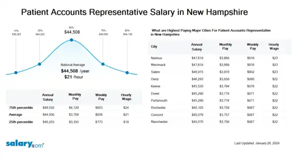 Patient Accounts Representative Salary in New Hampshire