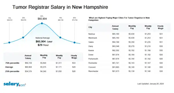 Tumor Registrar Salary in New Hampshire