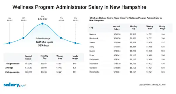 Wellness Program Administrator Salary in New Hampshire