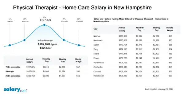 Physical Therapist - Home Care Salary in New Hampshire