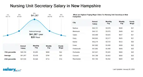 Nursing Unit Secretary Salary in New Hampshire