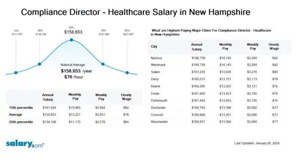 Compliance Director - Healthcare Salary in New Hampshire
