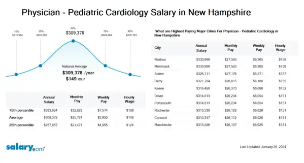 Physician - Pediatric Cardiology Salary in New Hampshire