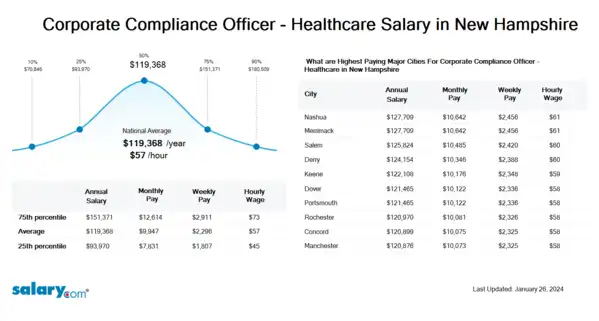 Corporate Compliance Officer - Healthcare Salary in New Hampshire