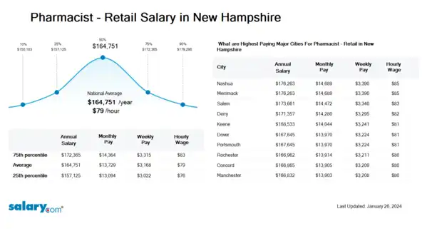 Pharmacist - Retail Salary in New Hampshire