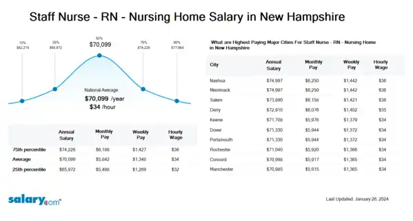 Staff Nurse - RN - Nursing Home Salary in New Hampshire