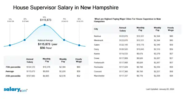 House Supervisor Salary in New Hampshire