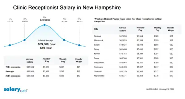 Clinic Receptionist Salary in New Hampshire