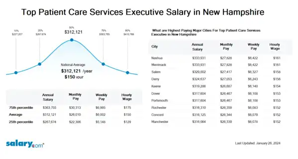 Top Patient Care Services Executive Salary in New Hampshire