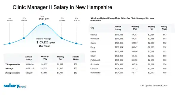 Clinic Manager II Salary in New Hampshire