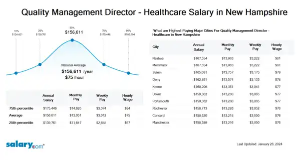 Quality Management Director - Healthcare Salary in New Hampshire
