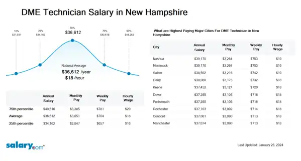 DME Technician Salary in New Hampshire