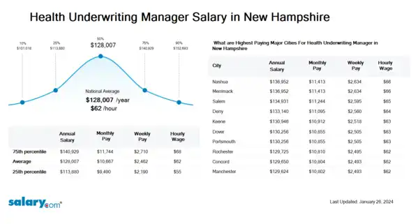 Health Underwriting Manager Salary in New Hampshire