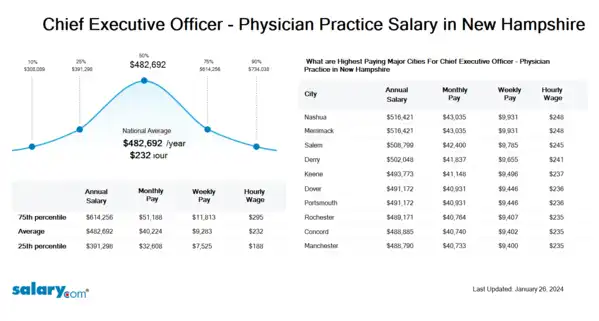 Chief Executive Officer - Physician Practice Salary in New Hampshire