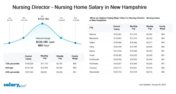 Nursing Director - Nursing Home Salary in New Hampshire
