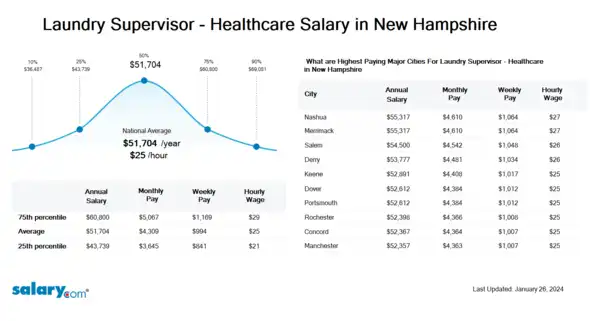Laundry Supervisor - Healthcare Salary in New Hampshire