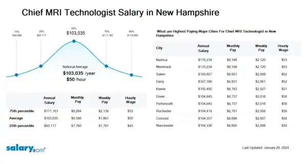 Chief MRI Technologist Salary in New Hampshire