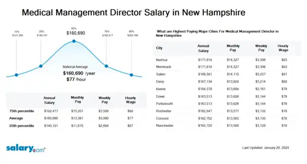 Medical Management Director Salary in New Hampshire