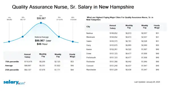 Quality Assurance Nurse, Sr. Salary in New Hampshire