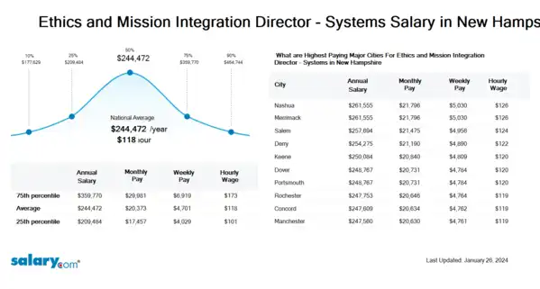 Ethics and Mission Integration Director - Systems Salary in New Hampshire