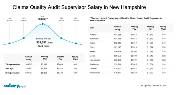 Claims Quality Audit Supervisor Salary in New Hampshire