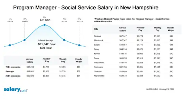 Program Manager - Social Service Salary in New Hampshire