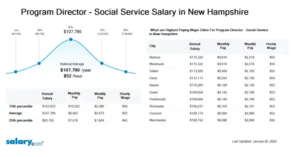 Program Director - Social Service Salary in New Hampshire