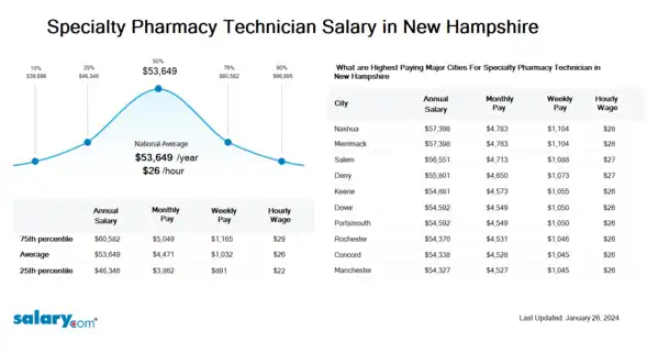 Specialty Pharmacy Technician Salary in New Hampshire
