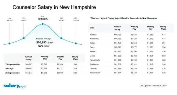 Counselor Salary in New Hampshire
