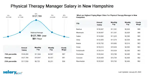 Physical Therapy Manager Salary in New Hampshire
