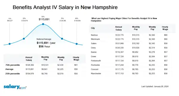 Benefits Analyst IV Salary in New Hampshire